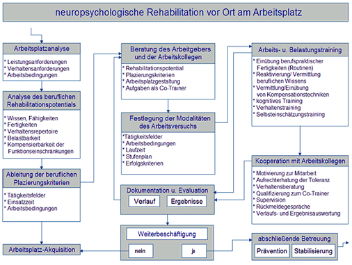 Berufliche Wiedereingliederung durch neuropsychologische Rehabilitation am Arbeitsplatz